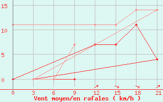 Courbe de la force du vent pour Alatyr