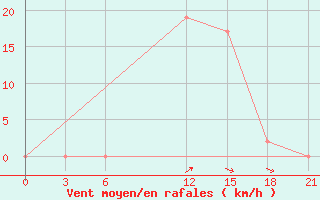 Courbe de la force du vent pour Houche-Al-Oumara