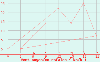 Courbe de la force du vent pour Makko