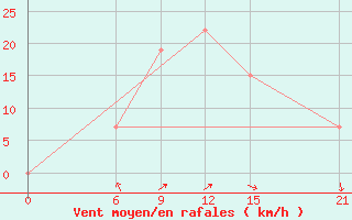 Courbe de la force du vent pour Mafraq