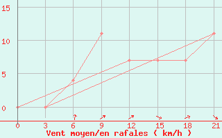 Courbe de la force du vent pour Budennovsk