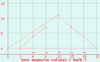 Courbe de la force du vent pour Krestcy