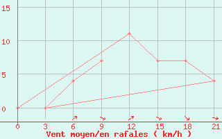 Courbe de la force du vent pour Toropets