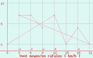 Courbe de la force du vent pour Sevan Ozero