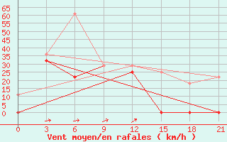 Courbe de la force du vent pour Bogd