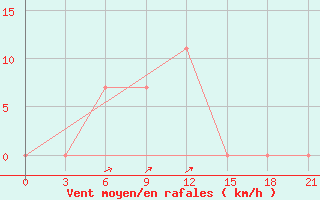 Courbe de la force du vent pour Vinnicy
