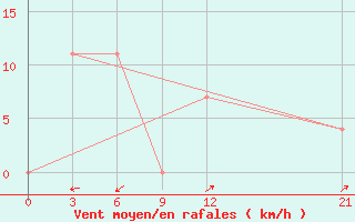 Courbe de la force du vent pour Jayapura