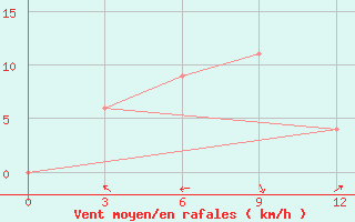 Courbe de la force du vent pour Telukbetung / Beranti