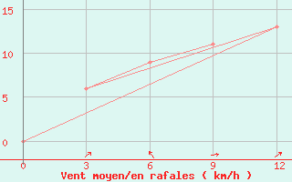 Courbe de la force du vent pour Hmawbi