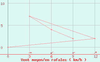 Courbe de la force du vent pour Kendari / Woltermon-Ginsidi