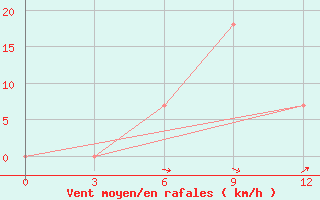 Courbe de la force du vent pour Morozovsk