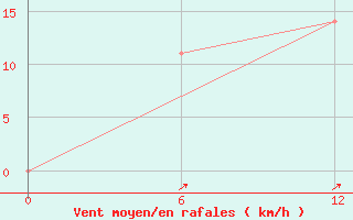 Courbe de la force du vent pour Olonec