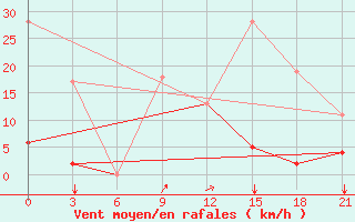 Courbe de la force du vent pour Konitsa