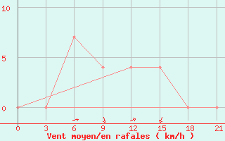 Courbe de la force du vent pour Dno