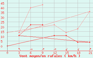 Courbe de la force du vent pour Bulgan