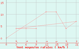 Courbe de la force du vent pour Krasnoscel