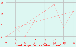 Courbe de la force du vent pour Rijeka / Omisalj