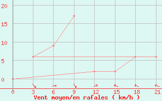 Courbe de la force du vent pour Ratnagiri