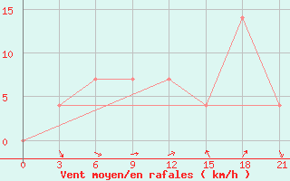 Courbe de la force du vent pour Komrat