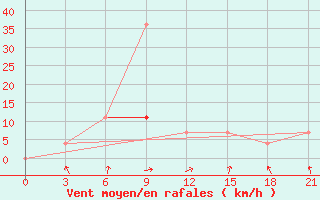 Courbe de la force du vent pour Sar