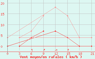 Courbe de la force du vent pour Vetluga