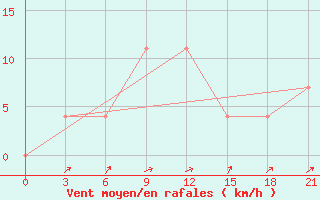 Courbe de la force du vent pour Tula