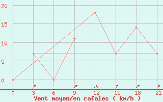 Courbe de la force du vent pour Ciili