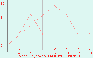 Courbe de la force du vent pour Ganjushkino