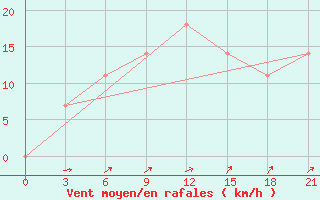 Courbe de la force du vent pour Vysnij Volocek