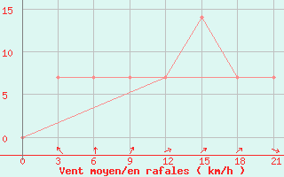 Courbe de la force du vent pour Sortavala