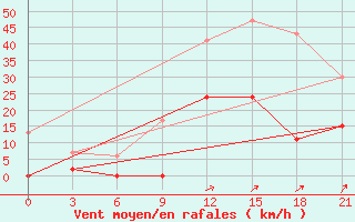 Courbe de la force du vent pour Tripolis Airport