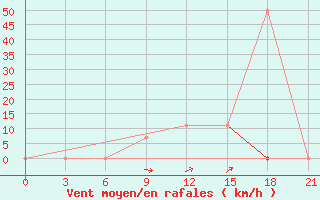 Courbe de la force du vent pour Vinnicy