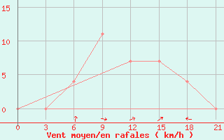 Courbe de la force du vent pour Kazan