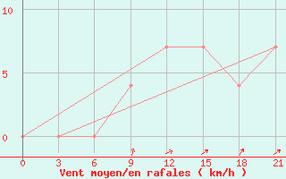 Courbe de la force du vent pour Suojarvi