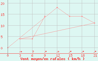 Courbe de la force du vent pour Turku Artukainen