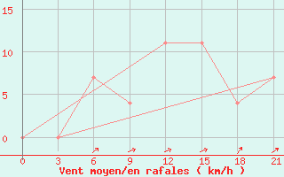 Courbe de la force du vent pour Brjansk