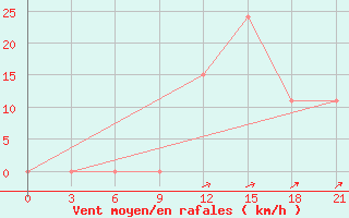 Courbe de la force du vent pour In Salah