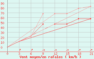 Courbe de la force du vent pour Vorkuta