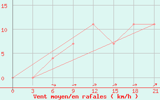 Courbe de la force du vent pour Kalevala