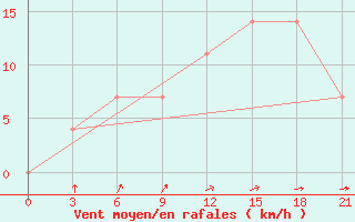 Courbe de la force du vent pour Poltava