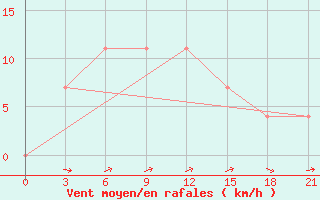 Courbe de la force du vent pour Ohony