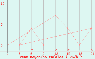 Courbe de la force du vent pour Klin