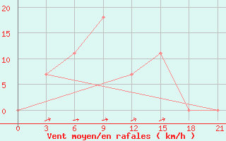 Courbe de la force du vent pour Kokpekty