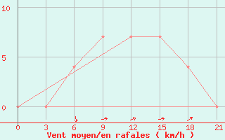 Courbe de la force du vent pour Volodymyr-Volyns