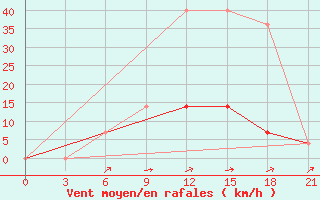 Courbe de la force du vent pour Lodejnoe Pole