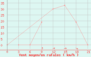 Courbe de la force du vent pour H-5