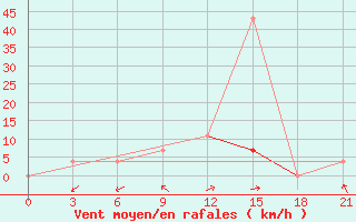 Courbe de la force du vent pour Uzlovaja