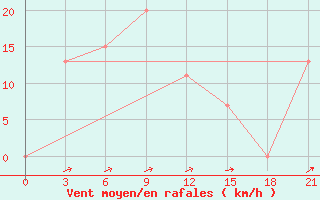 Courbe de la force du vent pour Sabang / Cut Bau