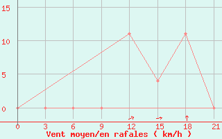 Courbe de la force du vent pour Kurdjali