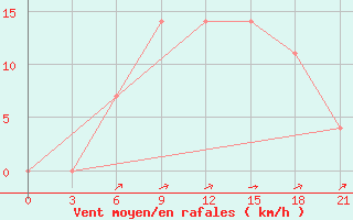 Courbe de la force du vent pour Vidin